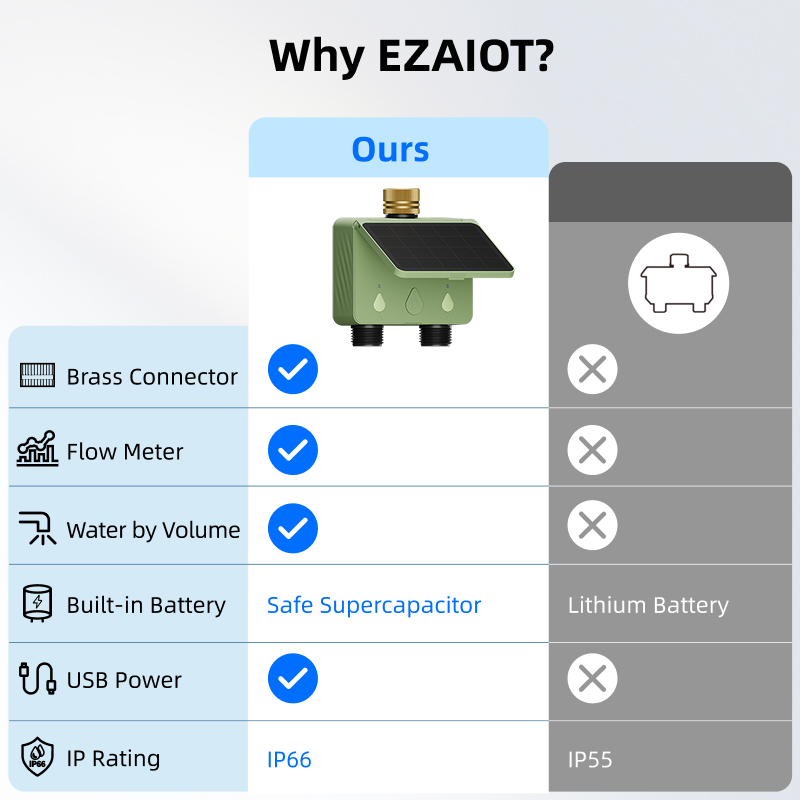 WiFi Water Timer 2 Zone Solar  - огляд і ціна Smart Garden Kitchen
